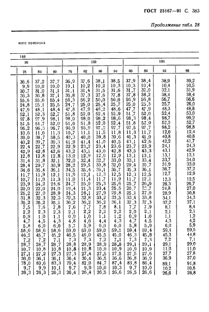 ГОСТ 23167-91,  385.