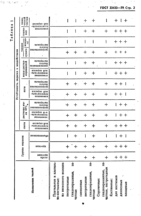 ГОСТ 23433-79,  3.