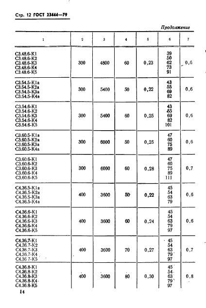 ГОСТ 23444-79,  15.