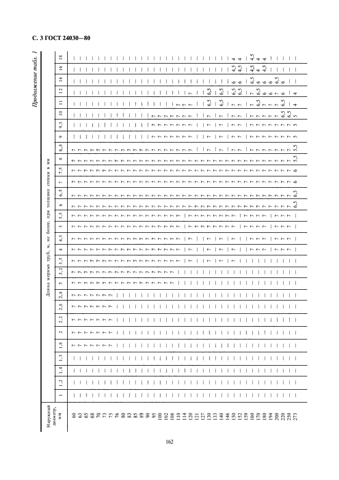 ГОСТ 24030-80,  3.