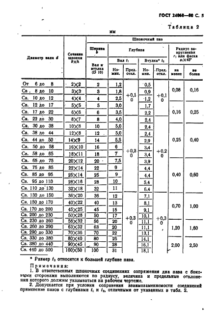 ГОСТ 24068-80,  6.