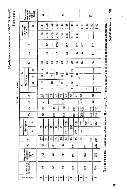 ГОСТ 24184-80,  9.