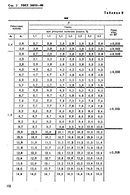 ГОСТ 24513-80,  3.