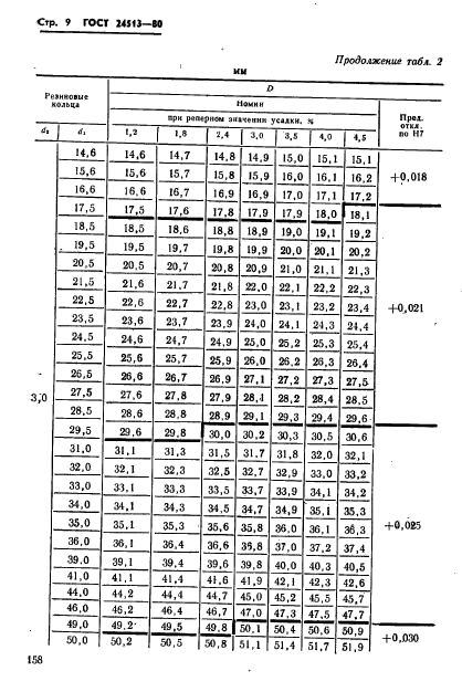 ГОСТ 24513-80,  9.