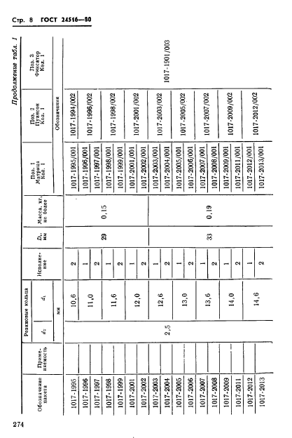 ГОСТ 24516-80,  8.