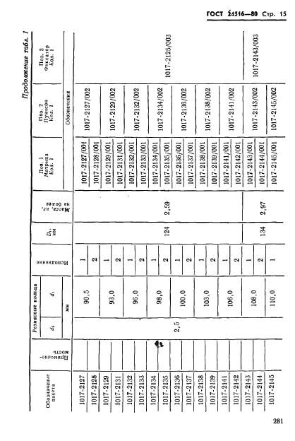 ГОСТ 24516-80,  15.