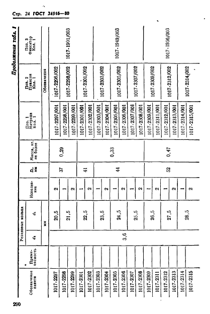 ГОСТ 24516-80,  24.