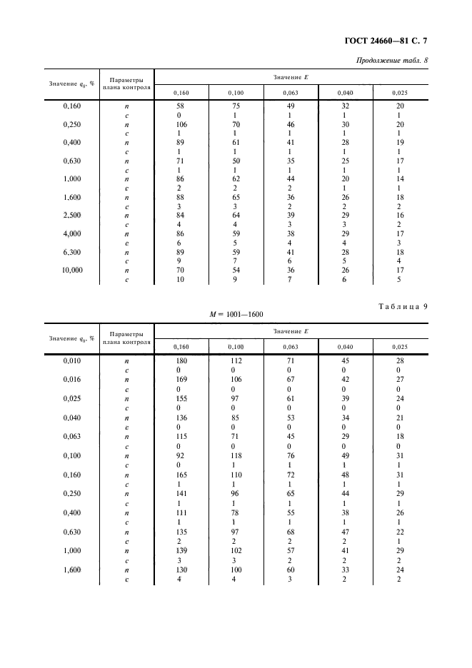 ГОСТ 24660-81,  8.