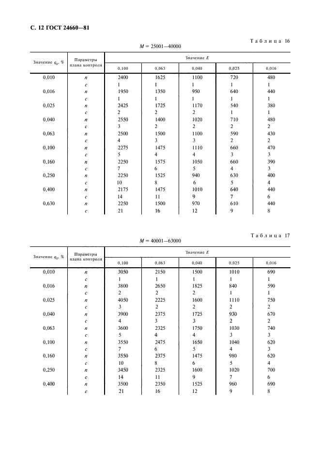 ГОСТ 24660-81,  13.