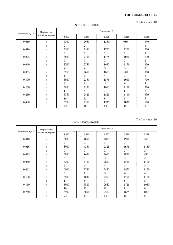 ГОСТ 24660-81,  14.