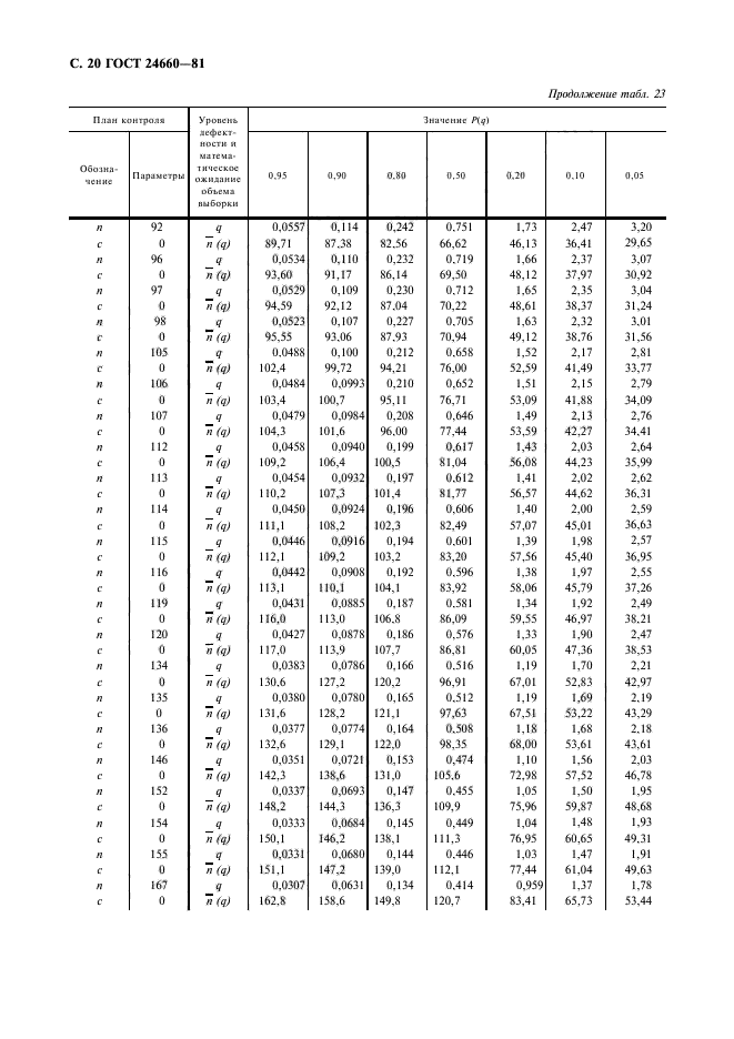 ГОСТ 24660-81,  21.