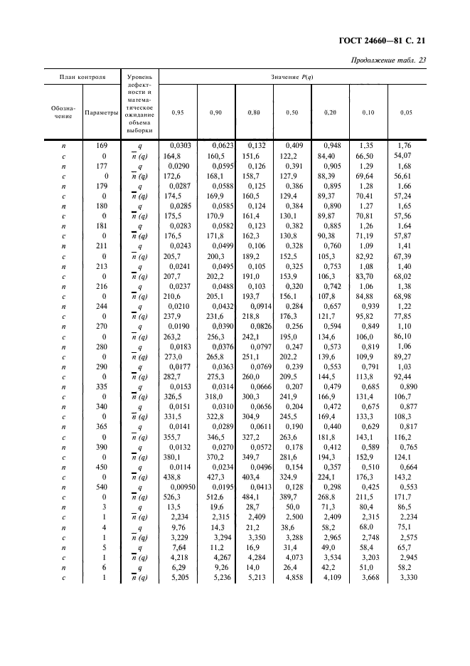 ГОСТ 24660-81,  22.