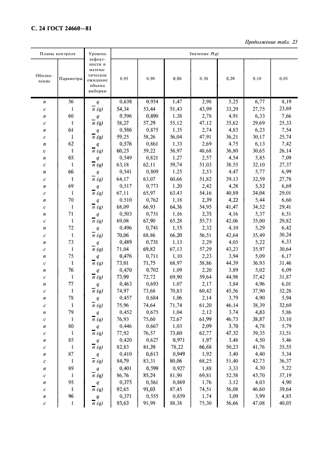 ГОСТ 24660-81,  25.