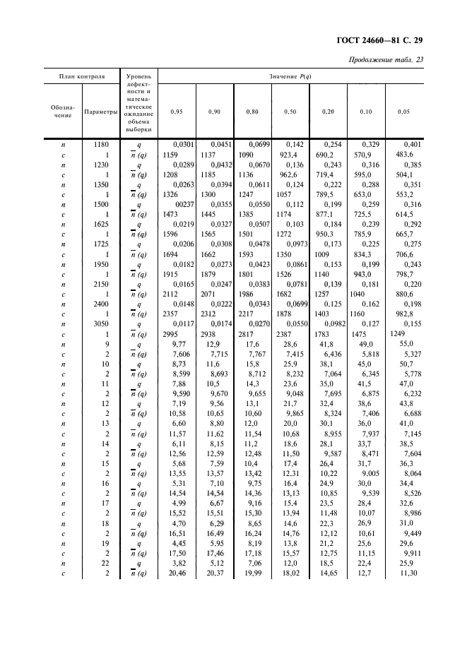 ГОСТ 24660-81,  30.