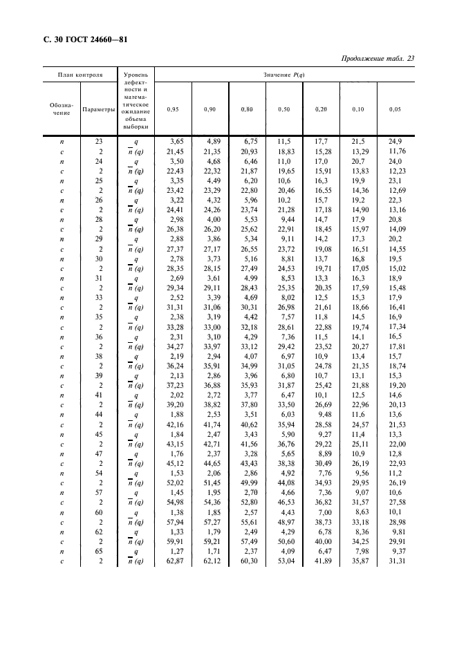 ГОСТ 24660-81,  31.