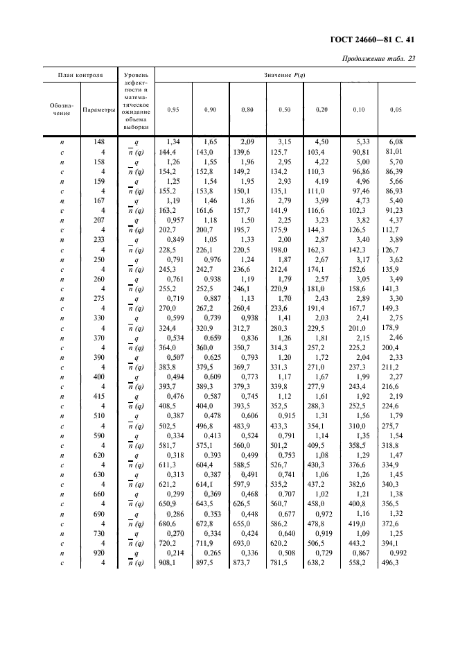 ГОСТ 24660-81,  42.