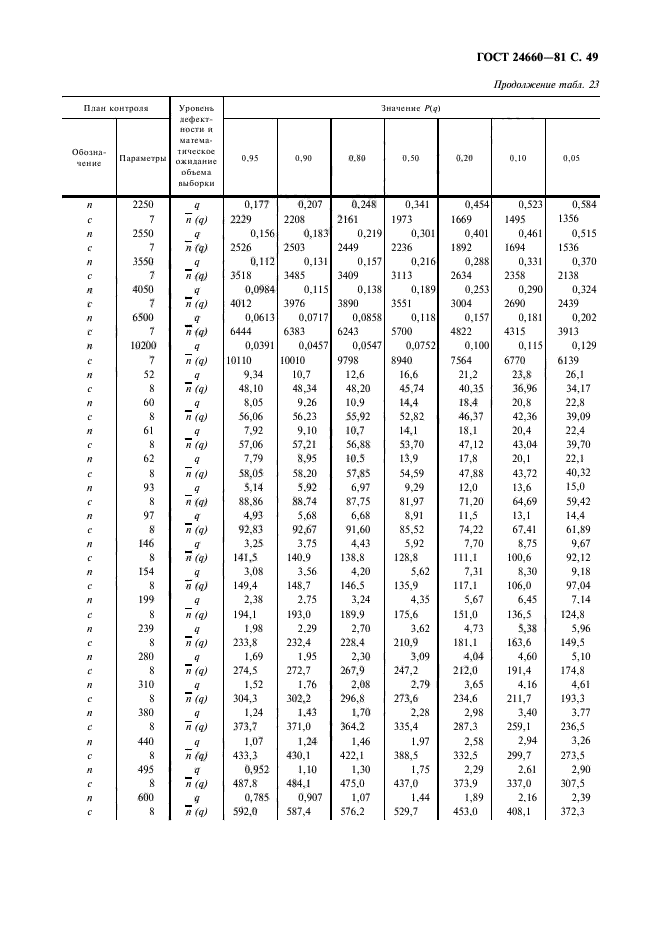 ГОСТ 24660-81,  50.