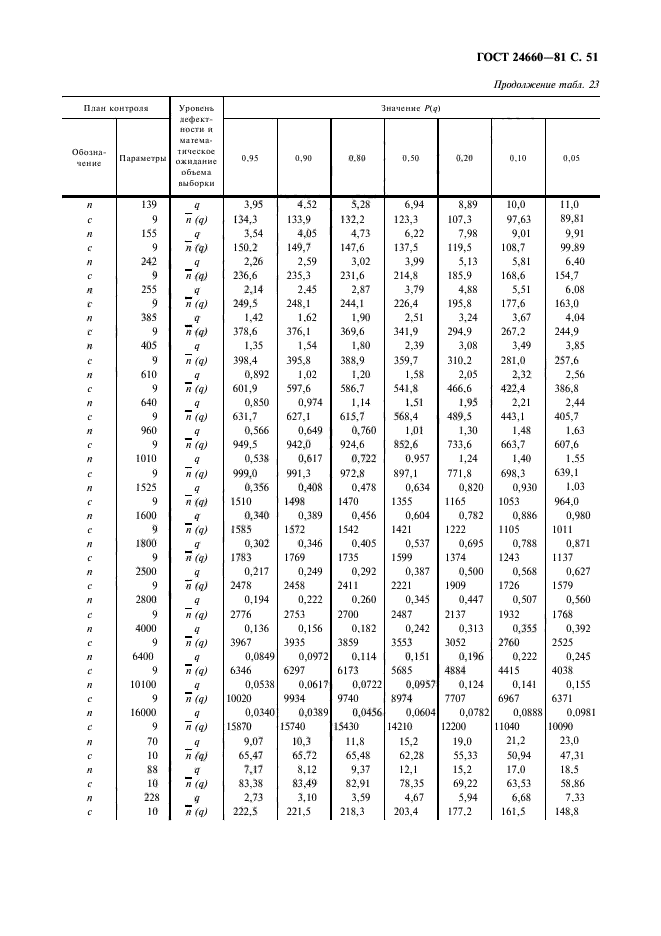 ГОСТ 24660-81,  52.