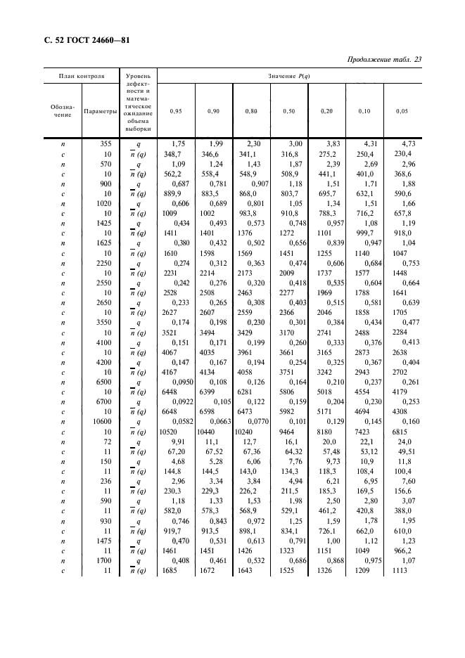 ГОСТ 24660-81,  53.