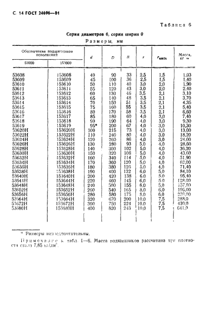 ГОСТ 24696-81,  15.