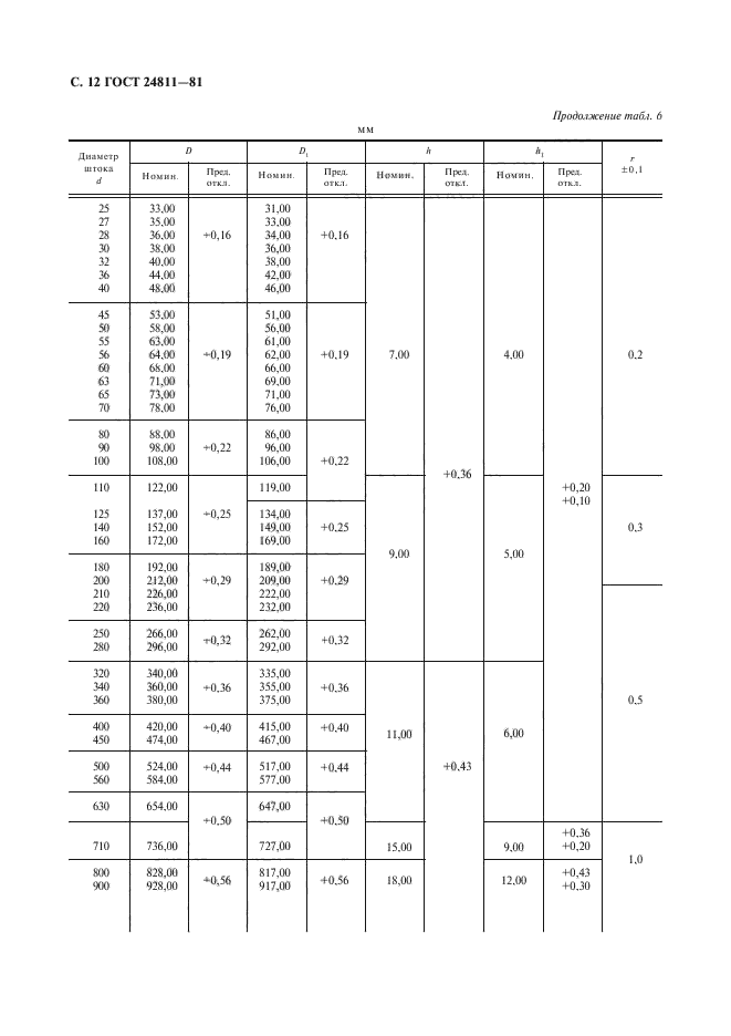 ГОСТ 24811-81,  13.