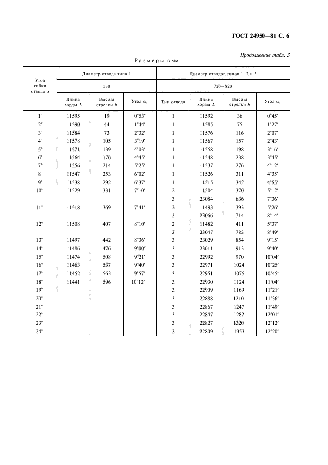  24950-81,  7.