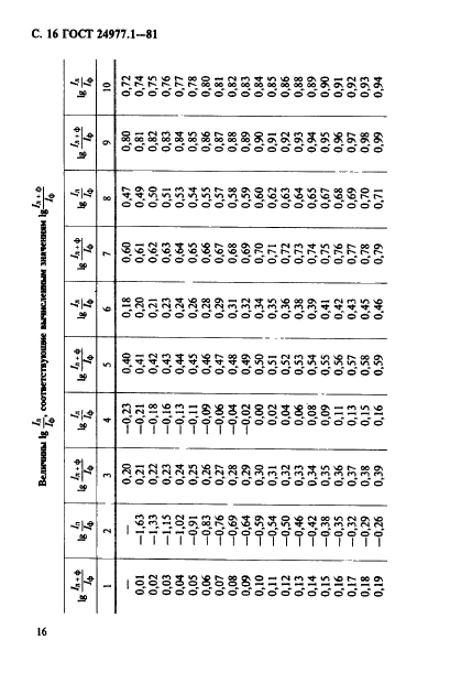 ГОСТ 24977.1-81,  17.