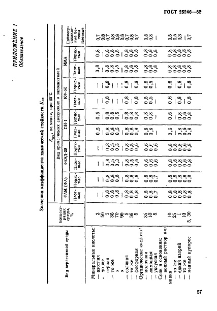 ГОСТ 25246-82,  6.