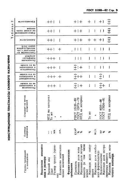 ГОСТ 25288-82,  4.