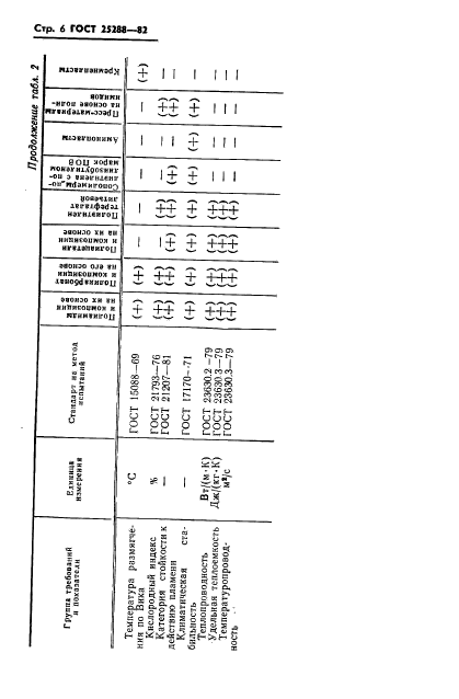 ГОСТ 25288-82,  7.