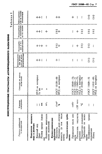 ГОСТ 25288-82,  8.