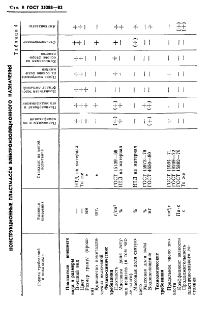 ГОСТ 25288-82,  9.