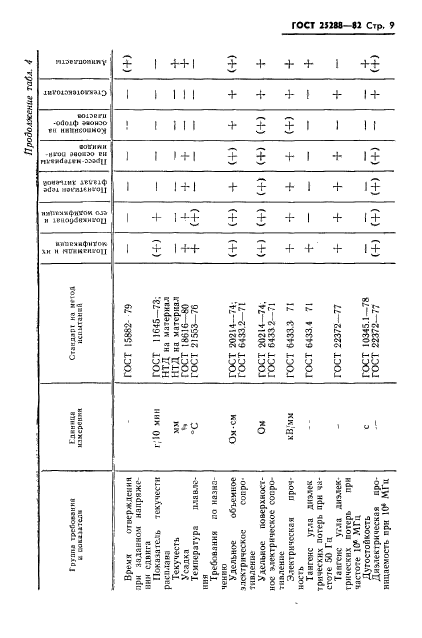 ГОСТ 25288-82,  10.