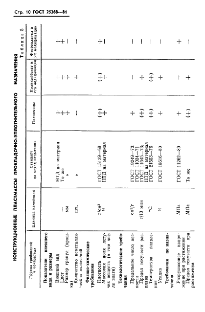 ГОСТ 25288-82,  11.