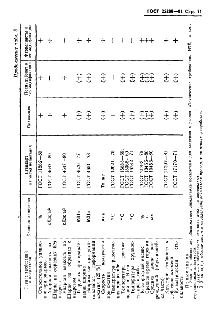 ГОСТ 25288-82,  12.