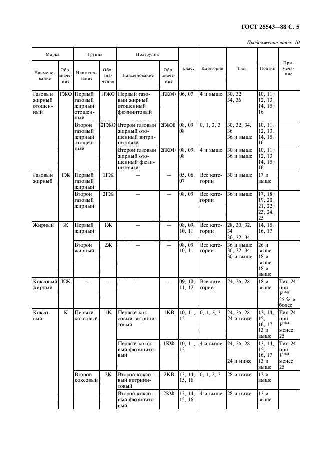 ГОСТ 25543-88,  6.