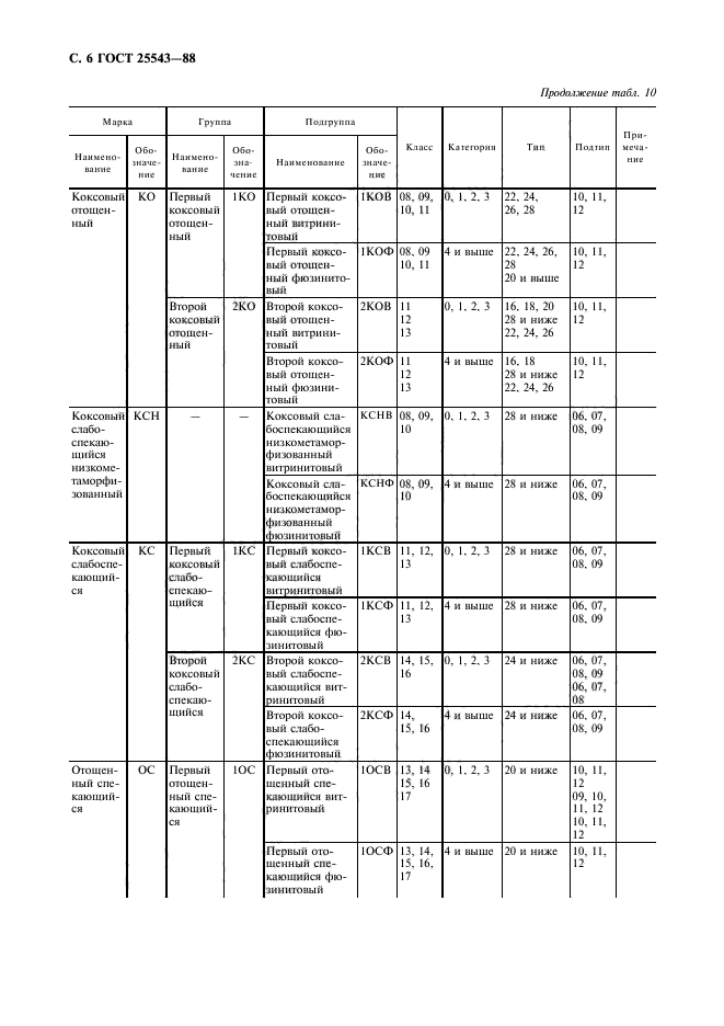 ГОСТ 25543-88,  7.