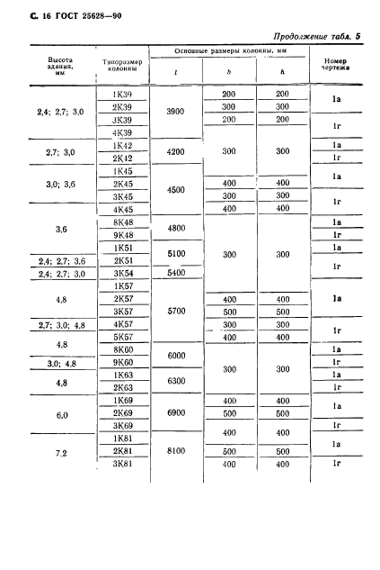 ГОСТ 25628-90,  17.