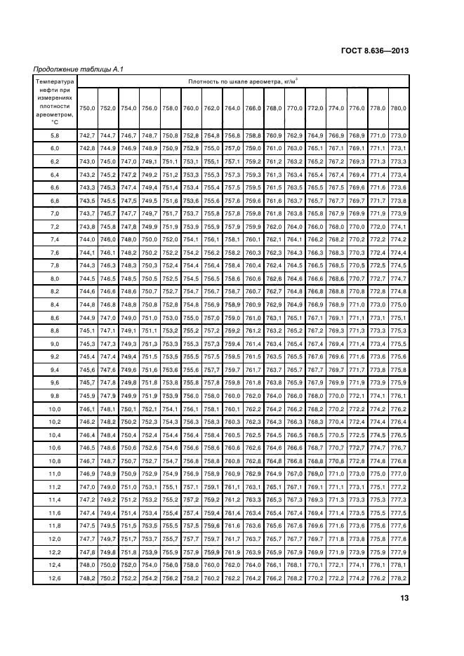 ГОСТ 8.636-2013,  16.