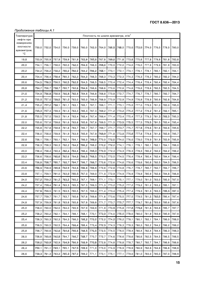 ГОСТ 8.636-2013,  18.