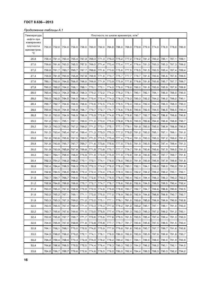 ГОСТ 8.636-2013,  19.