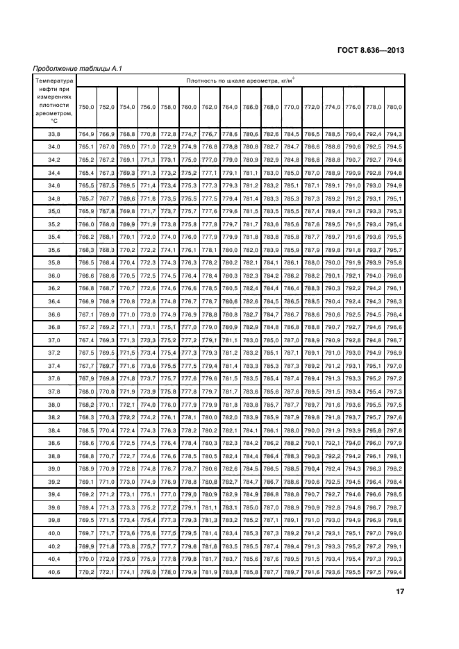 ГОСТ 8.636-2013,  20.