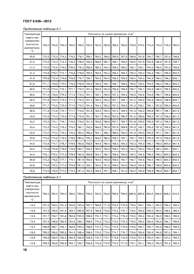 ГОСТ 8.636-2013,  21.