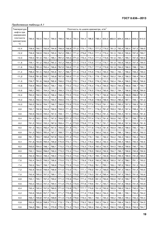 ГОСТ 8.636-2013,  22.