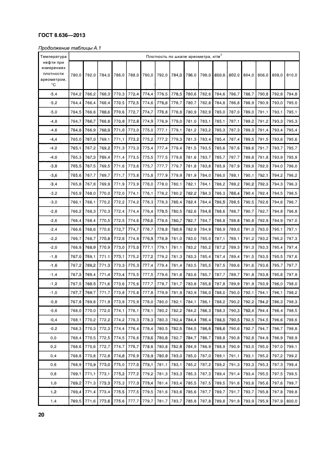 ГОСТ 8.636-2013,  23.