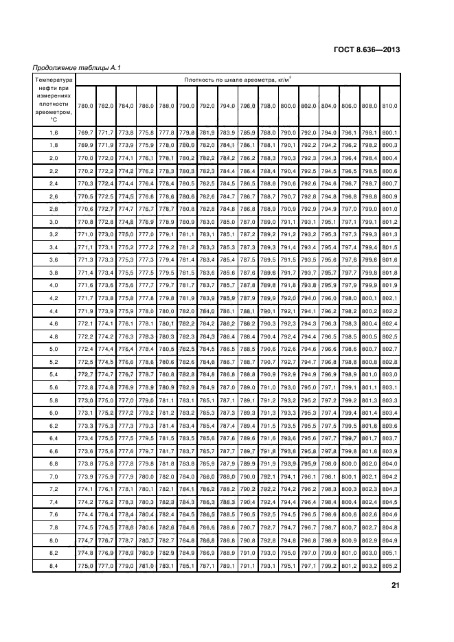 ГОСТ 8.636-2013,  24.