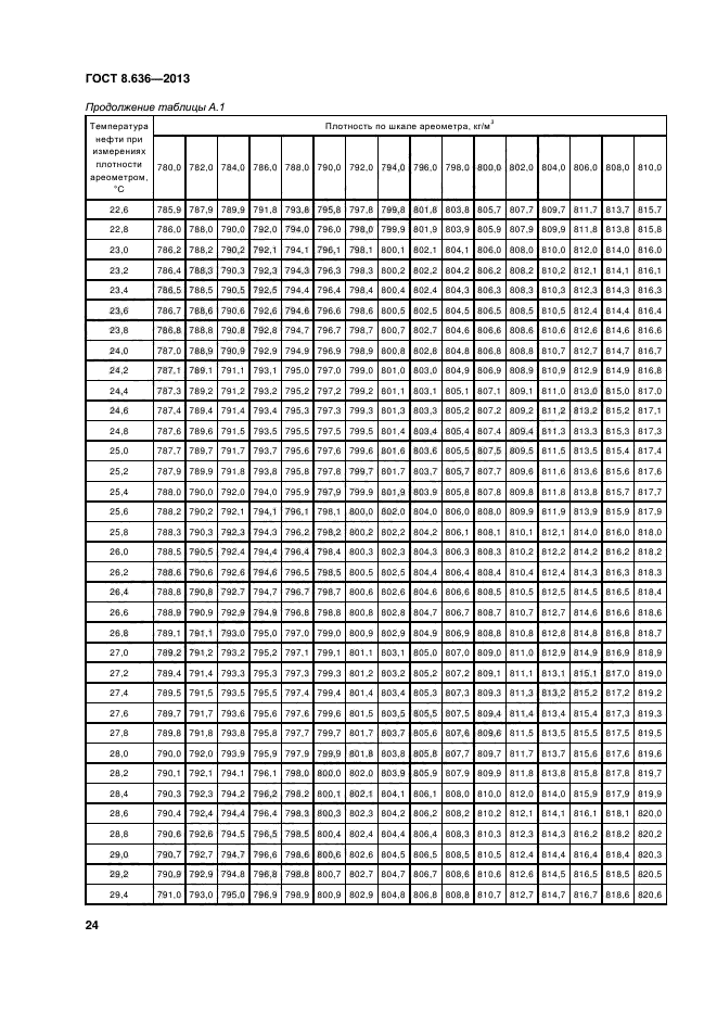 ГОСТ 8.636-2013,  27.