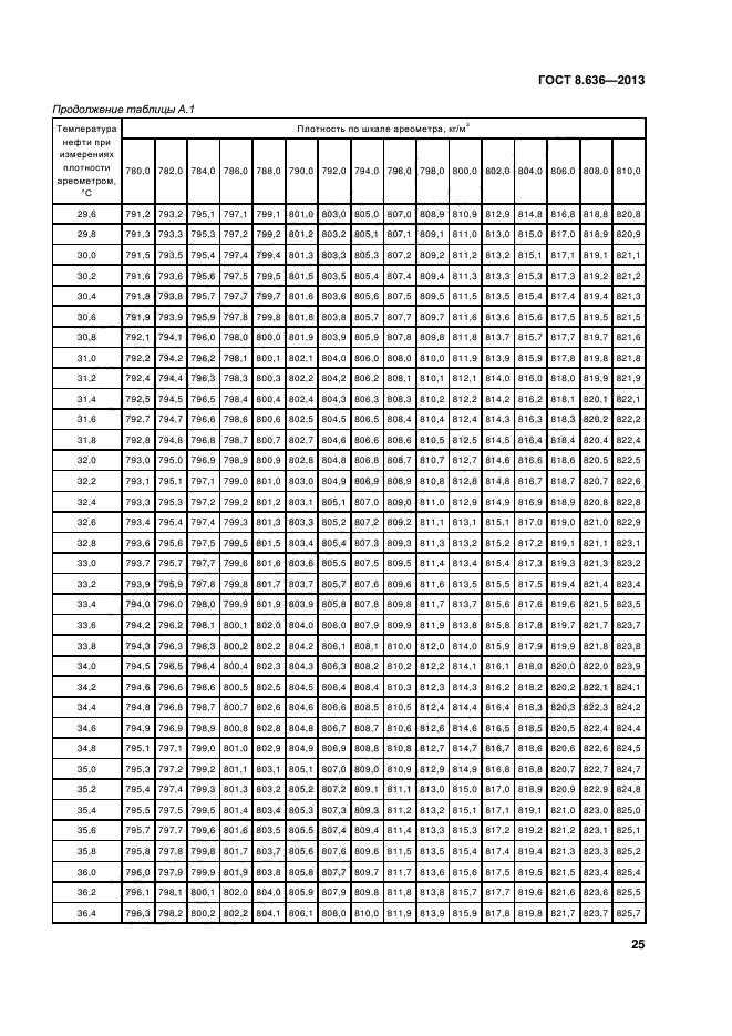 ГОСТ 8.636-2013,  28.