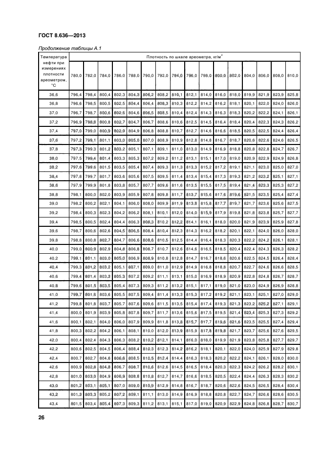 ГОСТ 8.636-2013,  29.