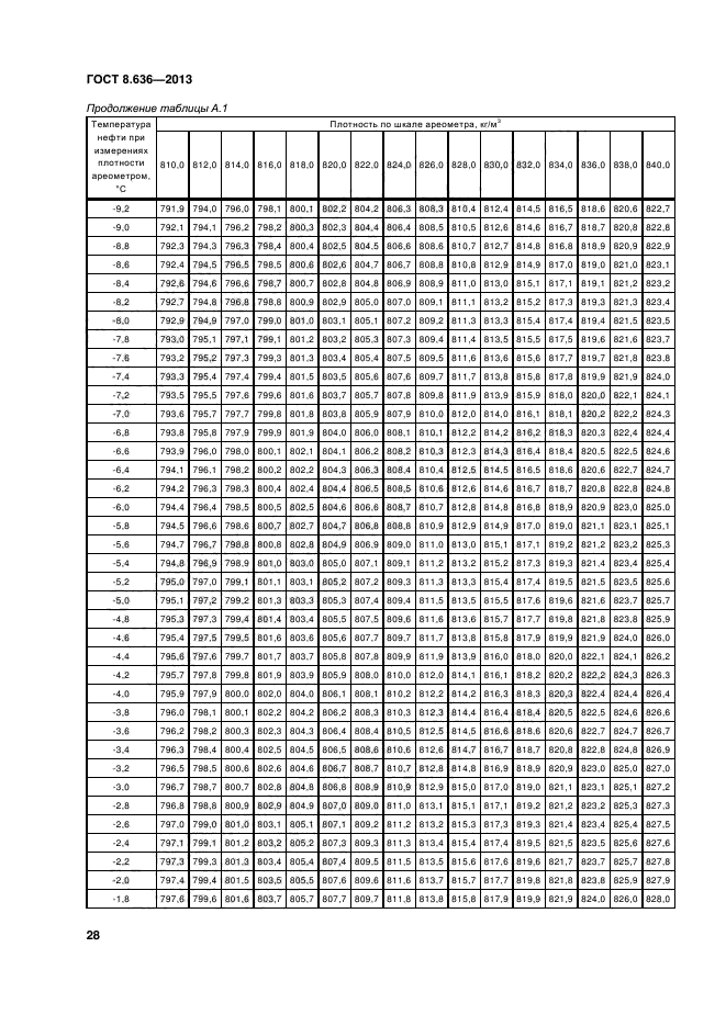 ГОСТ 8.636-2013,  31.